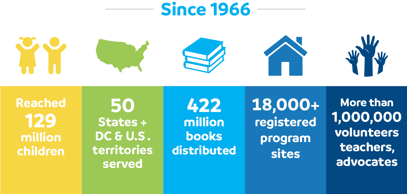 Through RIF's strategy to address and advocate for children's literacy, we have reached 129 million children, served 50 states (including DC and U.S. territories), distributed 422 million books, registered 18,000+ program sites, and connected with more than 1,000,000 volunteers, teachers, and advocates.